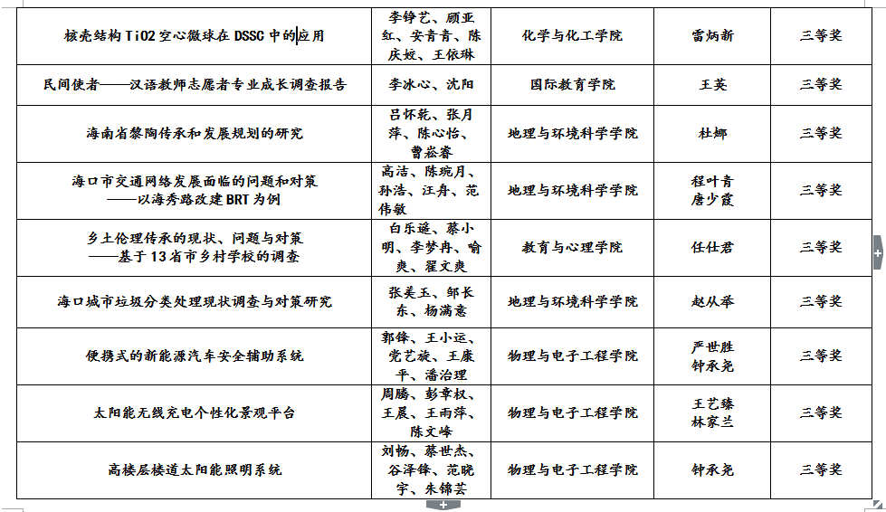 青年之声·我校在“挑战杯”省赛中斩获多个奖项