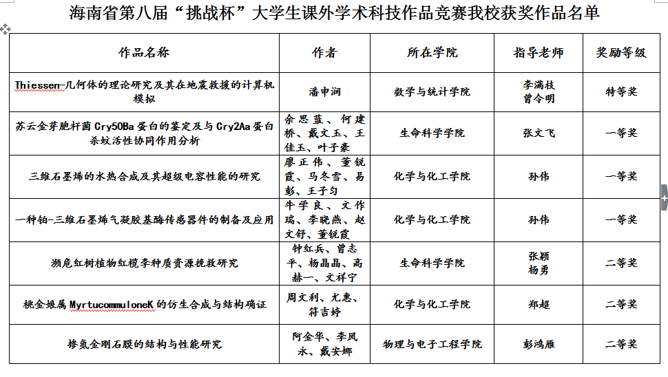 青年之声·我校在“挑战杯”省赛中斩获多个奖项