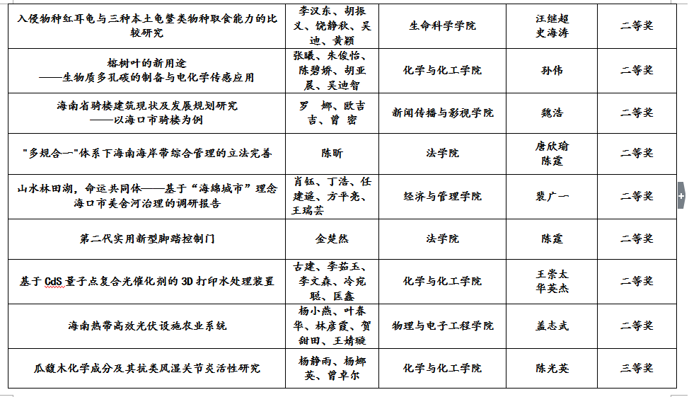 青年之声·我校在“挑战杯”省赛中斩获多个奖项