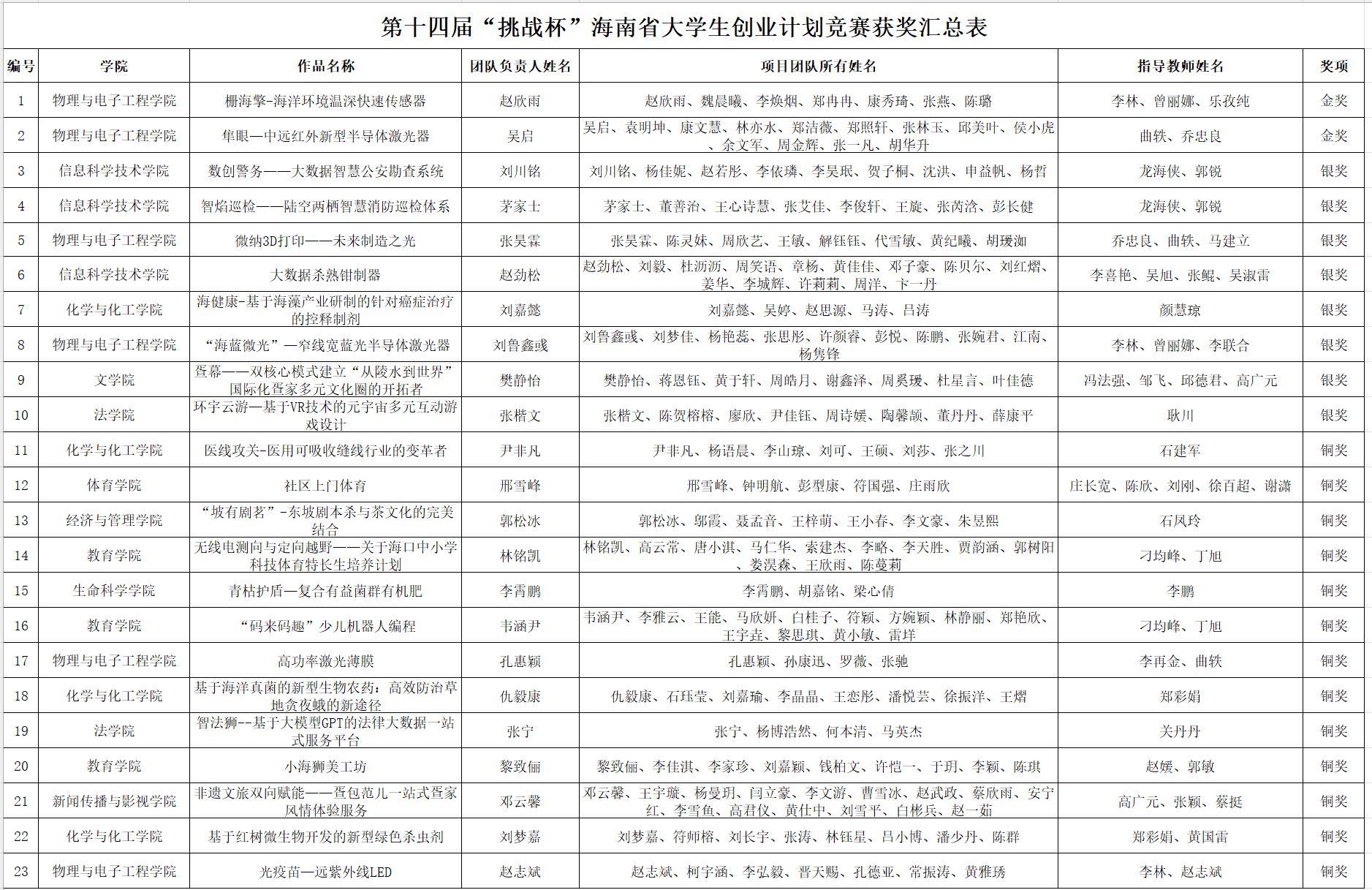 首获“优胜杯”！我校在第十四届“挑战杯”海南省大学生创业计划竞赛中喜获佳绩