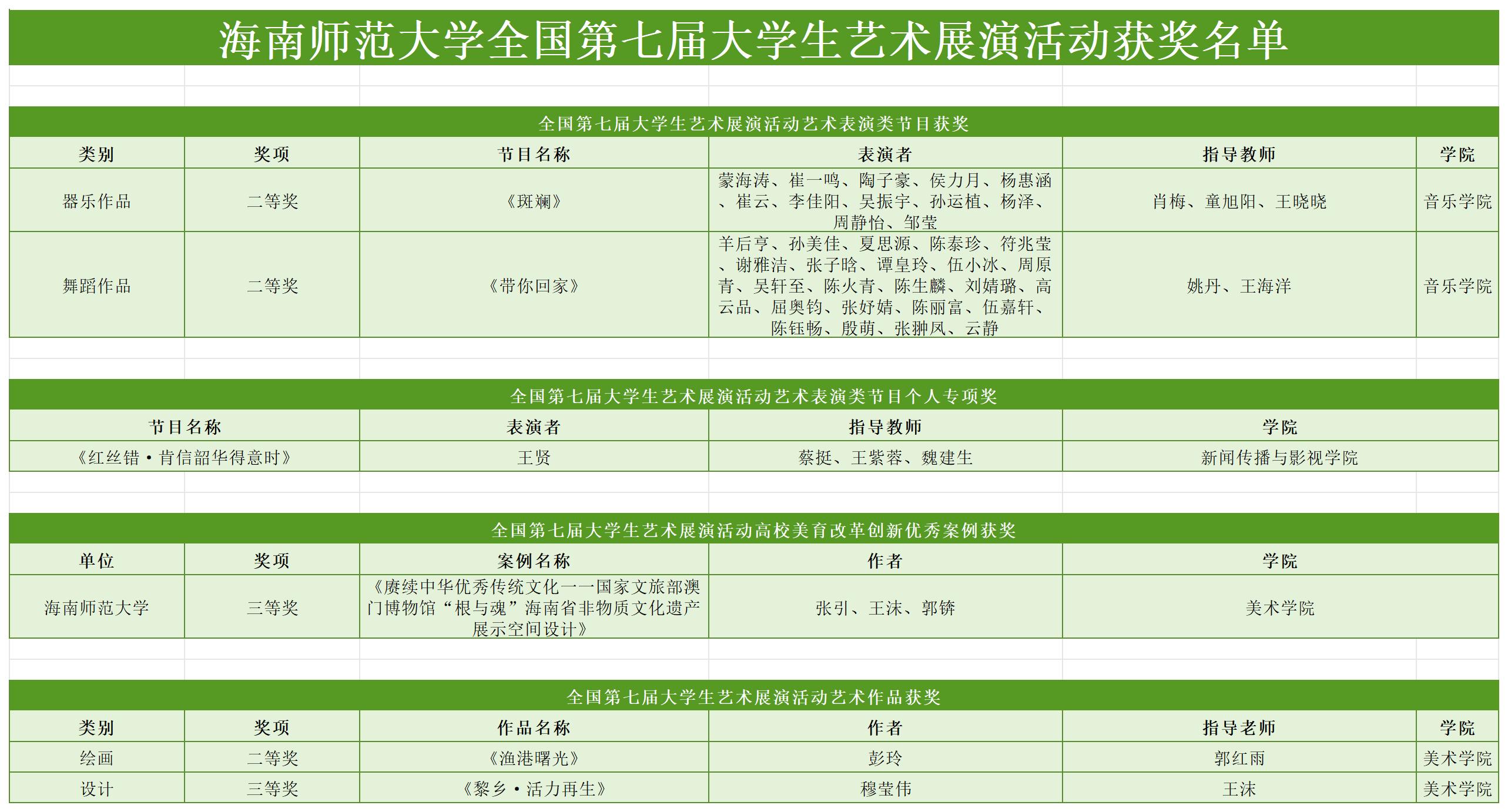 六项国家级奖项！我校在全国第七届大学生艺术展演活动中荣获佳绩
