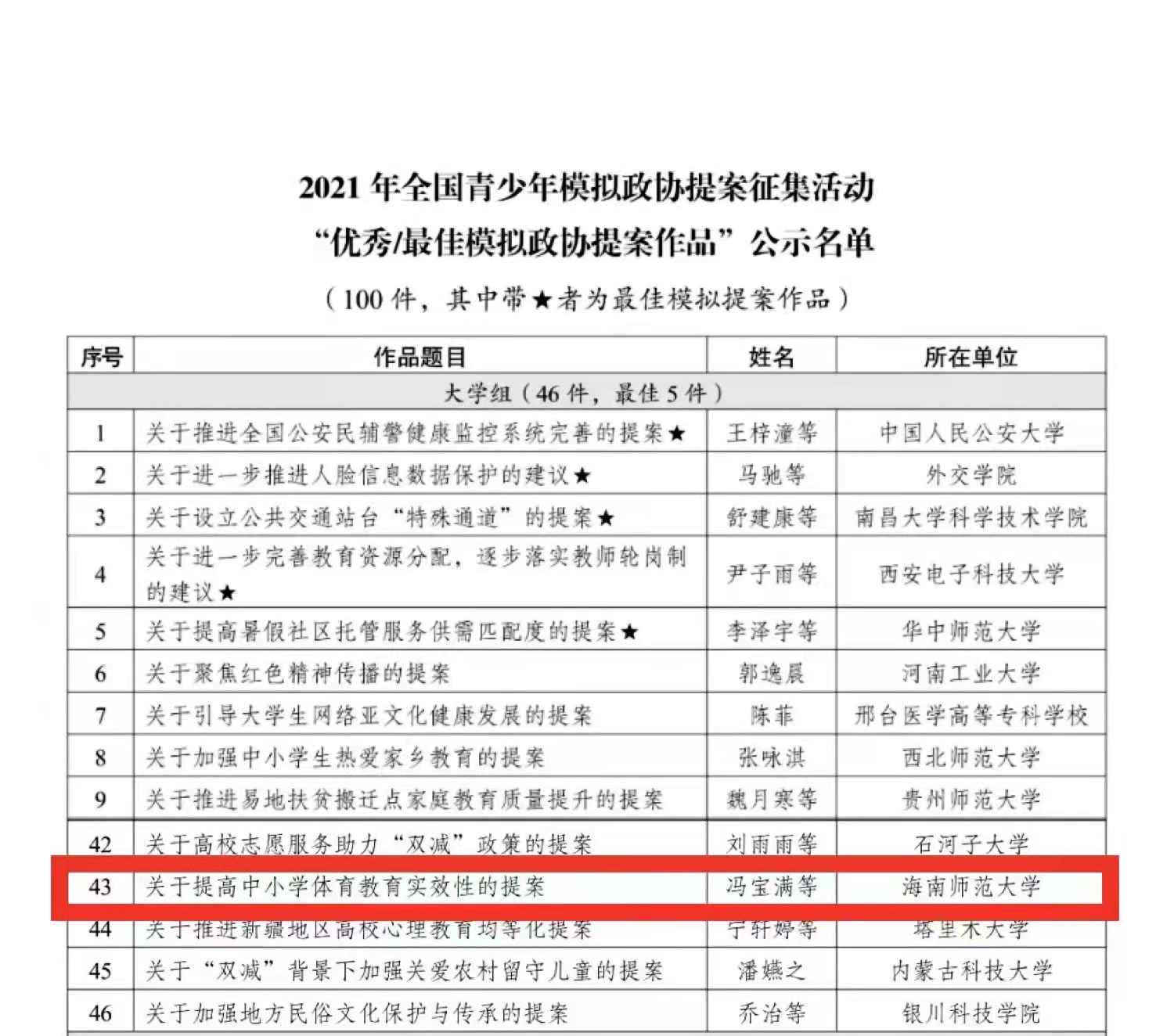 我校在2021年全国青少年模拟政协提案 征集活动中斩获两项大奖
