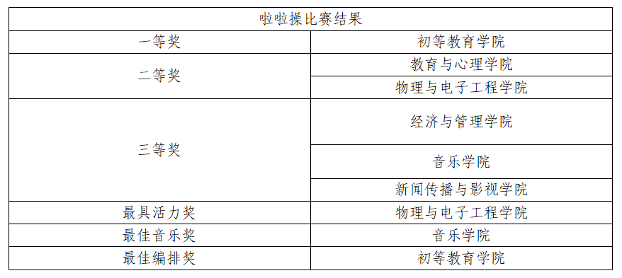青年之声·我校2017年校园足球赛和啦啦操比赛圆满结束