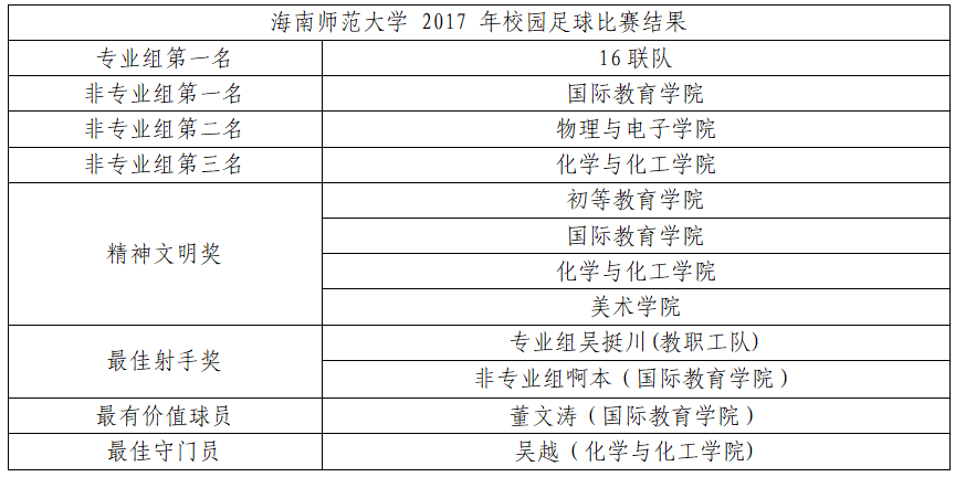 青年之声·我校2017年校园足球赛和啦啦操比赛圆满结束